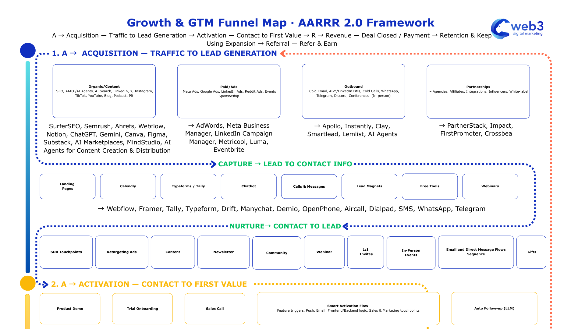 The Growth & GTM Funnel Ready-to-Go Roadmap (AARRR 2.0 Framework)